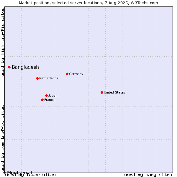 Market position of Bangladesh vs. Montserrat