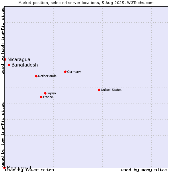 Market position of Bangladesh vs. Nicaragua vs. Montserrat