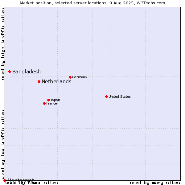 Market position of Netherlands and territories vs. Bangladesh vs. Montserrat