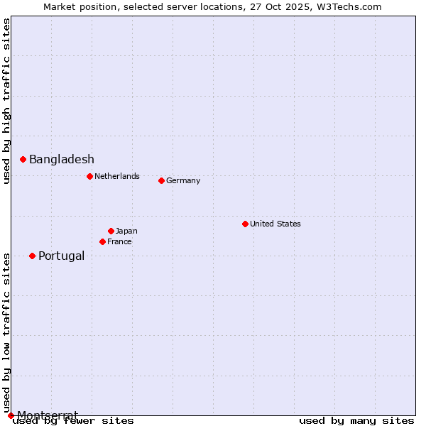 Market position of Portugal vs. Bangladesh vs. Montserrat