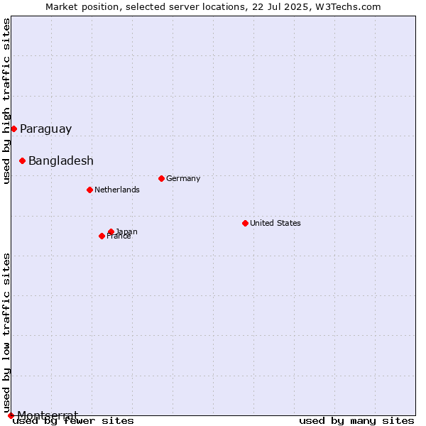 Market position of Bangladesh vs. Paraguay vs. Montserrat