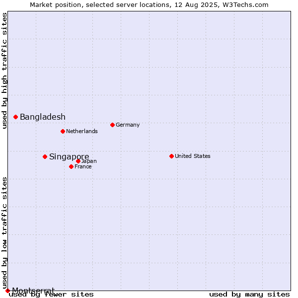 Market position of Singapore vs. Bangladesh vs. Montserrat