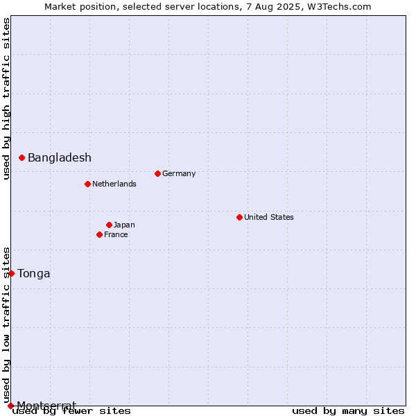 Market position of Bangladesh vs. Tonga vs. Montserrat
