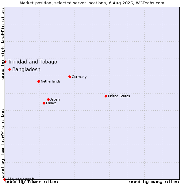 Market position of Bangladesh vs. Trinidad and Tobago vs. Montserrat