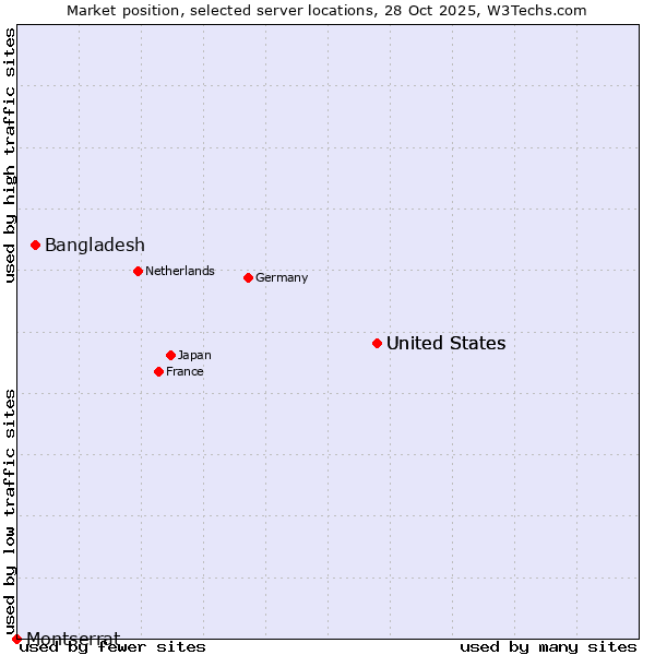 Market position of United States vs. Bangladesh vs. Montserrat