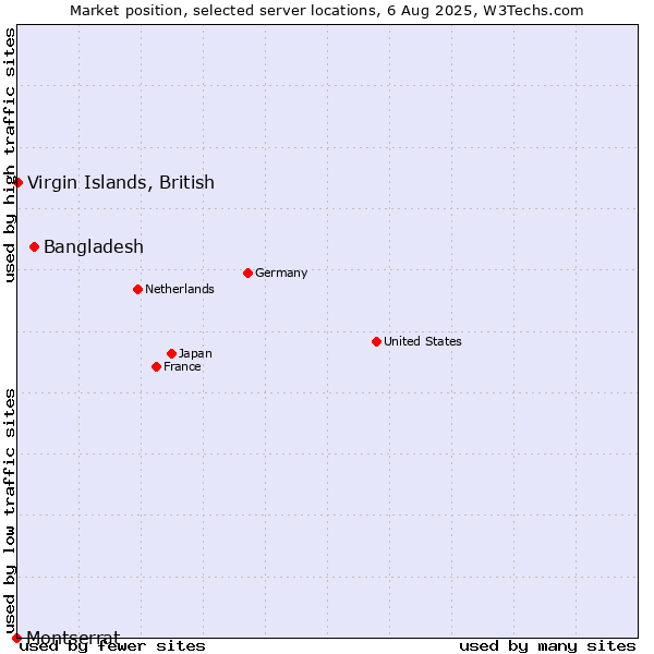 Market position of Bangladesh vs. Virgin Islands, British vs. Montserrat