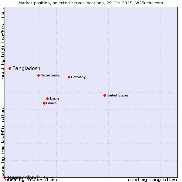Market position of Bangladesh vs. Montserrat vs. Virgin Islands, U.S.