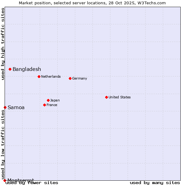 Market position of Bangladesh vs. Samoa vs. Montserrat