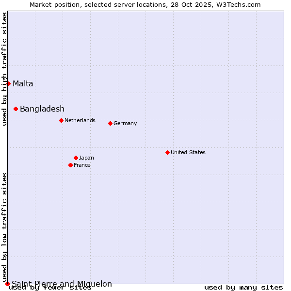 Market position of Bangladesh vs. Malta vs. Saint Pierre and Miquelon