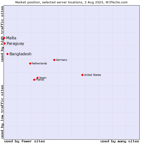 Market position of Bangladesh vs. Paraguay vs. Malta