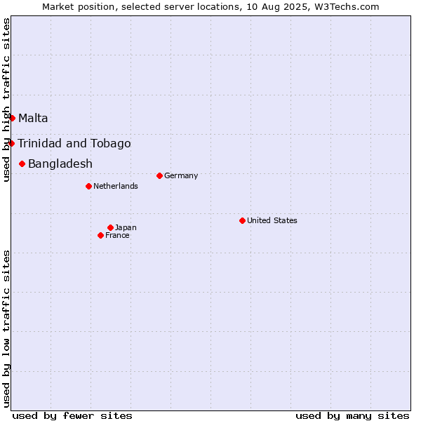 Market position of Bangladesh vs. Malta vs. Trinidad and Tobago