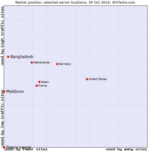 Market position of Bangladesh vs. Maldives vs. Sierra Leone