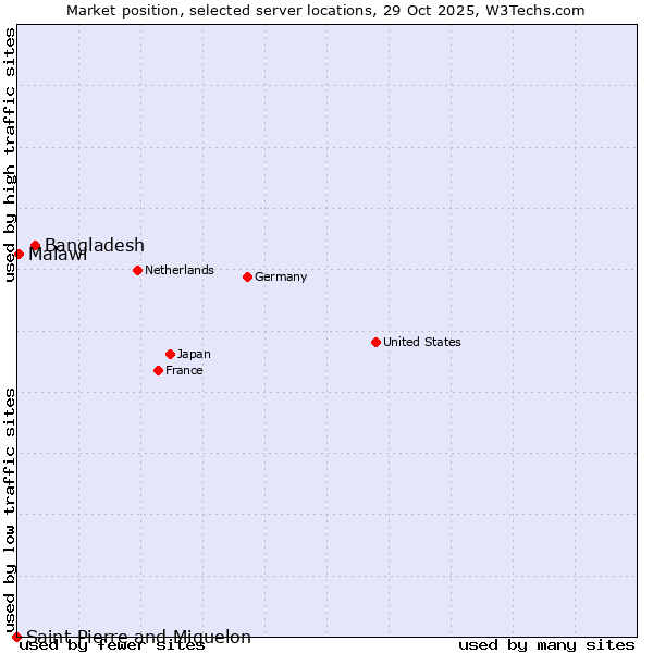 Market position of Bangladesh vs. Malawi vs. Saint Pierre and Miquelon
