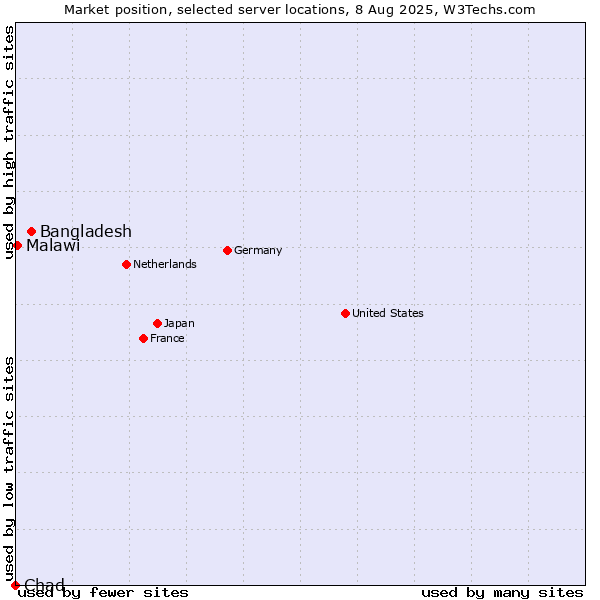 Market position of Bangladesh vs. Malawi vs. Chad