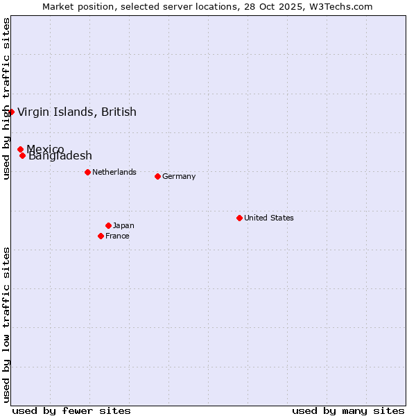Market position of Bangladesh vs. Mexico vs. Virgin Islands, British