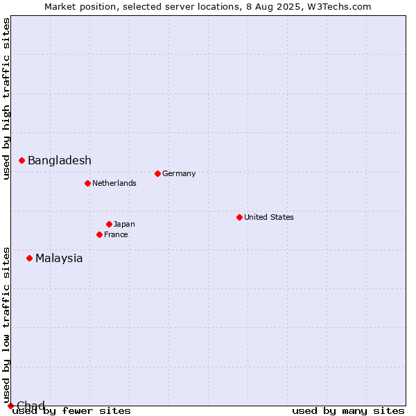 Market position of Malaysia vs. Bangladesh vs. Chad