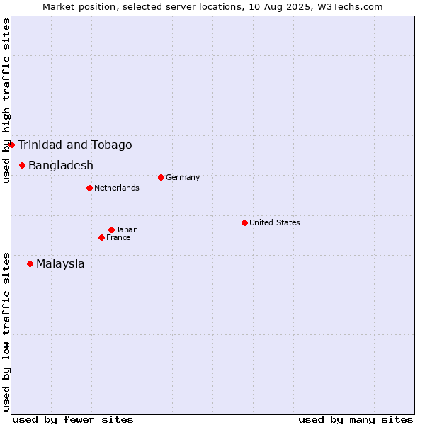 Market position of Malaysia vs. Bangladesh vs. Trinidad and Tobago