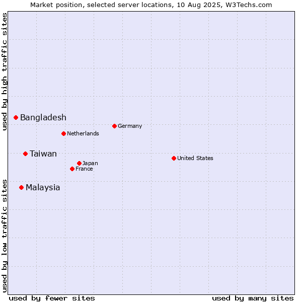 Market position of Taiwan vs. Malaysia vs. Bangladesh