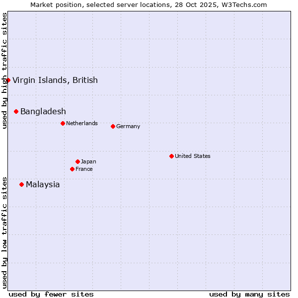 Market position of Malaysia vs. Bangladesh vs. Virgin Islands, British
