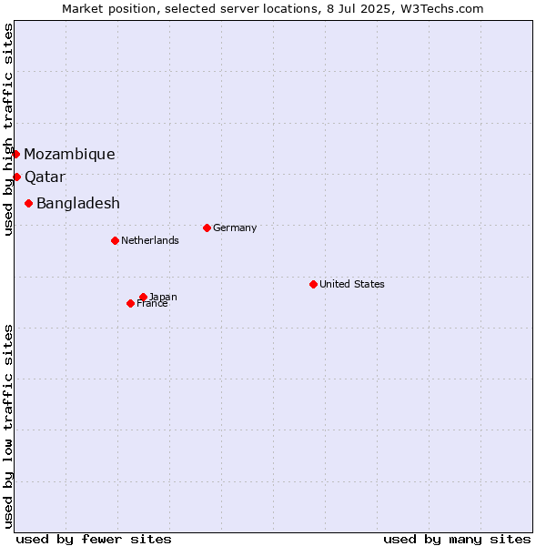 Market position of Bangladesh vs. Qatar vs. Mozambique