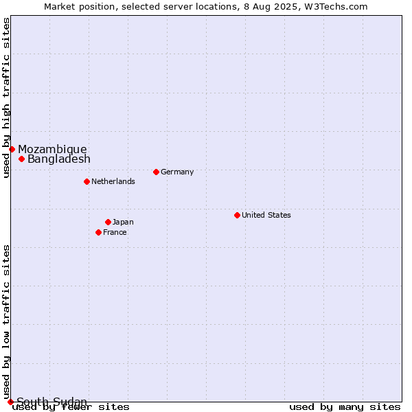 Market position of Bangladesh vs. Mozambique vs. South Sudan
