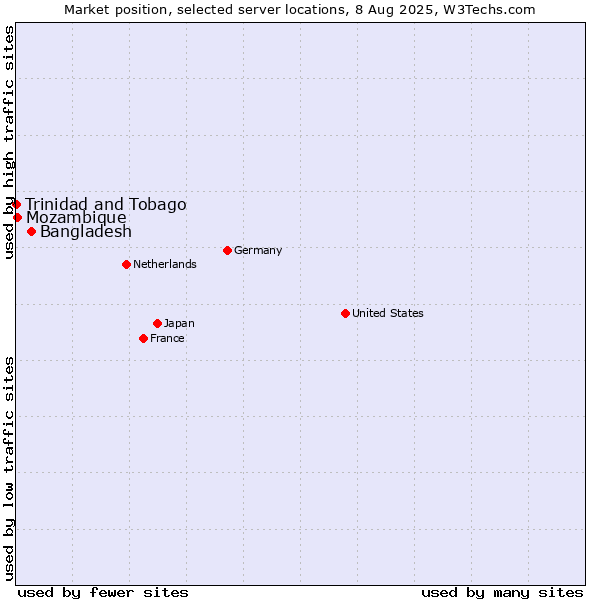 Market position of Bangladesh vs. Mozambique vs. Trinidad and Tobago