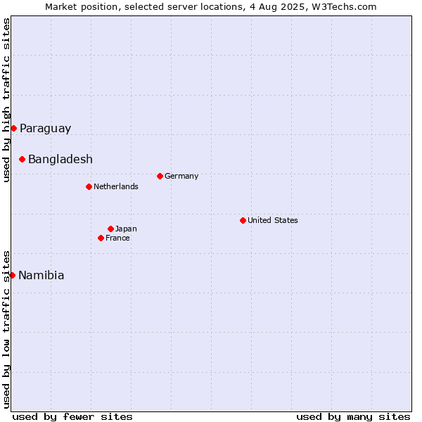 Market position of Bangladesh vs. Paraguay vs. Namibia