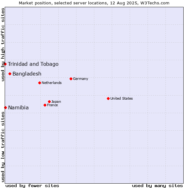 Market position of Bangladesh vs. Namibia vs. Trinidad and Tobago