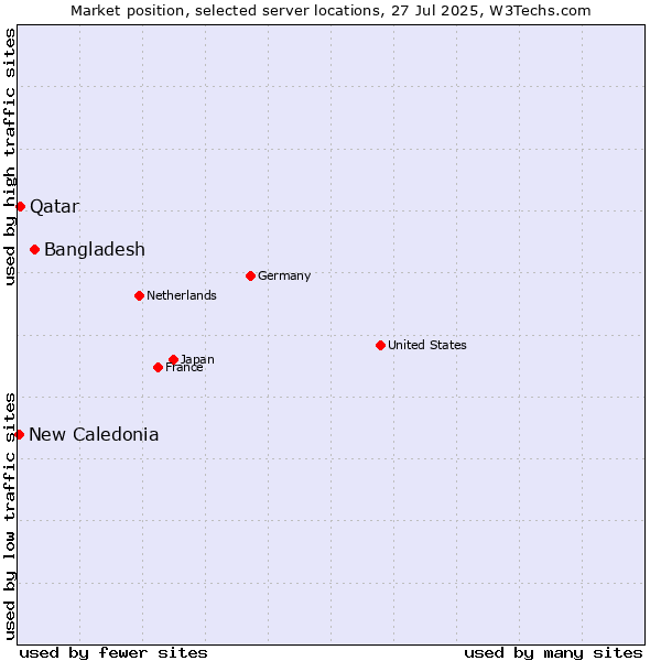 Market position of Bangladesh vs. Qatar vs. New Caledonia