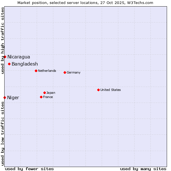 Market position of Bangladesh vs. Nicaragua vs. Niger
