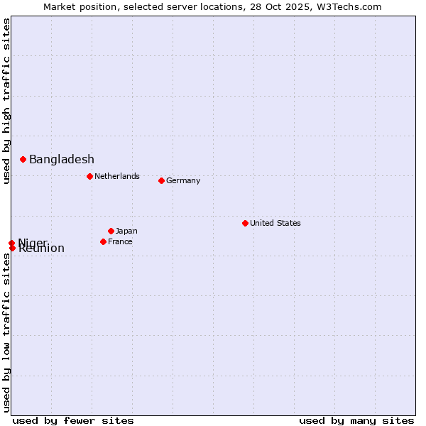 Market position of Bangladesh vs. Reunion vs. Niger
