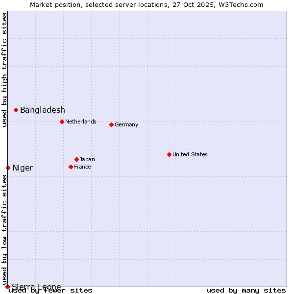 Market position of Bangladesh vs. Niger vs. Sierra Leone
