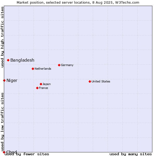 Market position of Bangladesh vs. Niger vs. Chad