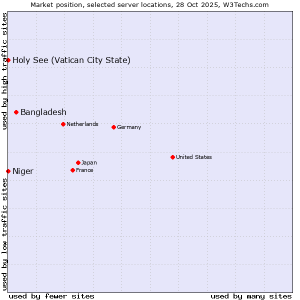 Market position of Bangladesh vs. Holy See (Vatican City State) vs. Niger