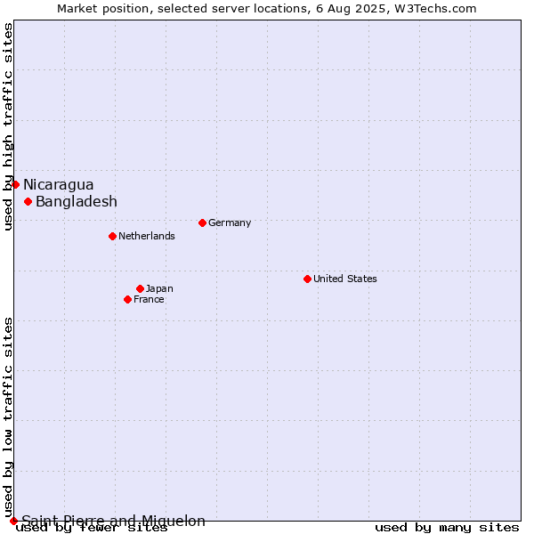 Market position of Bangladesh vs. Nicaragua vs. Saint Pierre and Miquelon