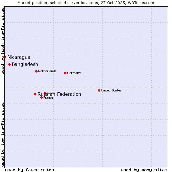Market position of Russian Federation vs. Bangladesh vs. Nicaragua