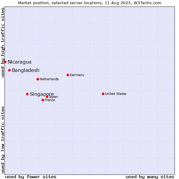 Market position of Singapore vs. Bangladesh vs. Nicaragua