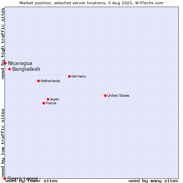 Market position of Bangladesh vs. Nicaragua vs. Sierra Leone