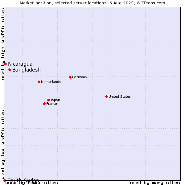 Market position of Bangladesh vs. Nicaragua vs. South Sudan