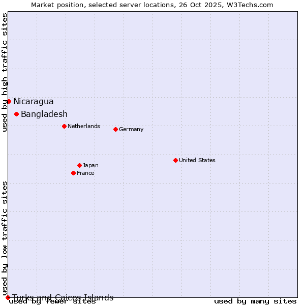 Market position of Bangladesh vs. Nicaragua vs. Turks and Caicos Islands