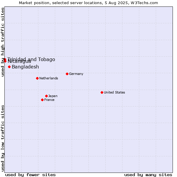 Market position of Bangladesh vs. Nicaragua vs. Trinidad and Tobago