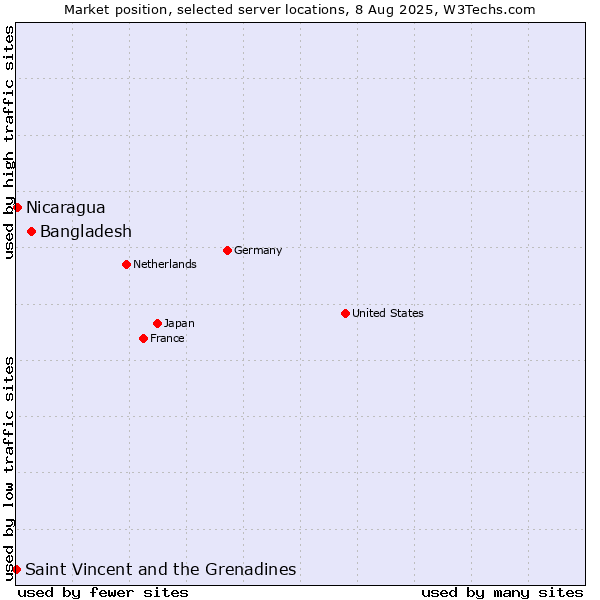 Market position of Bangladesh vs. Nicaragua vs. Saint Vincent and the Grenadines