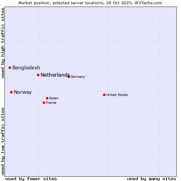 Market position of Netherlands vs. Norway vs. Bangladesh