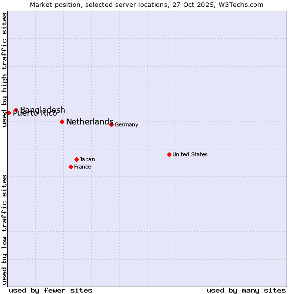 Market position of Netherlands vs. Bangladesh vs. Puerto Rico
