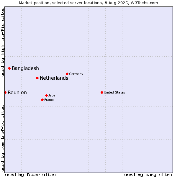Market position of Netherlands vs. Bangladesh vs. Reunion