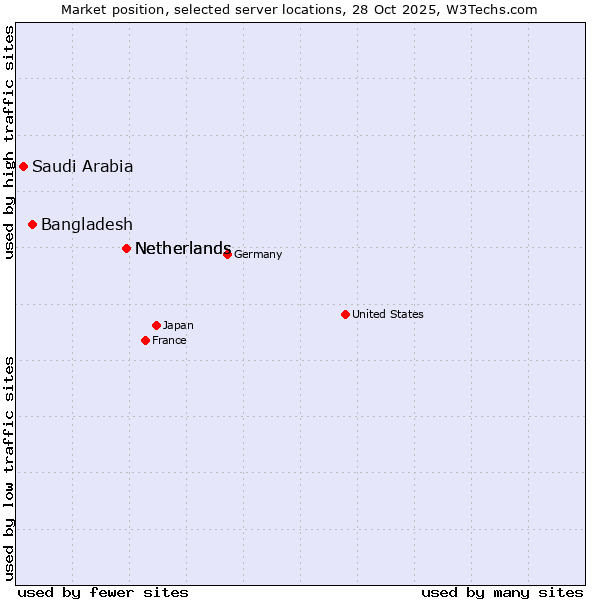 Market position of Netherlands vs. Bangladesh vs. Saudi Arabia