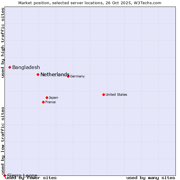 Market position of Netherlands vs. Bangladesh vs. Sierra Leone