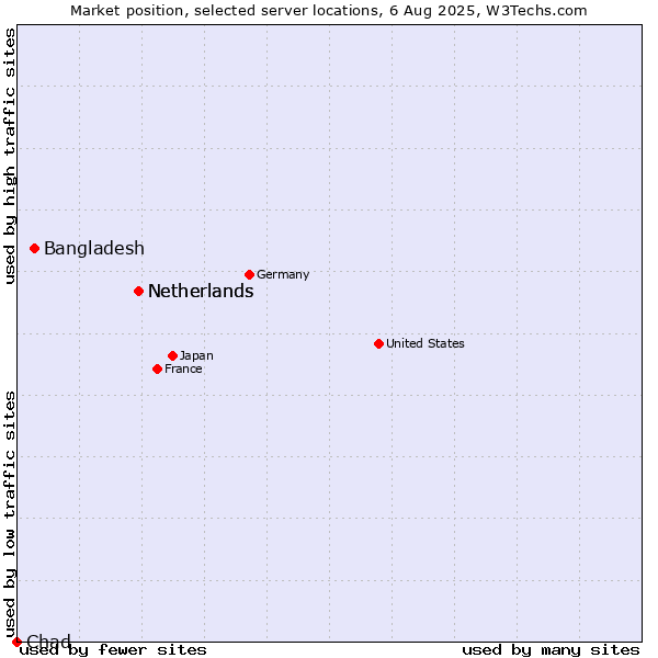 Market position of Netherlands vs. Bangladesh vs. Chad
