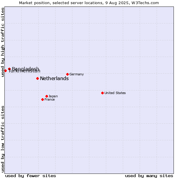 Market position of Netherlands vs. Bangladesh vs. Turkmenistan