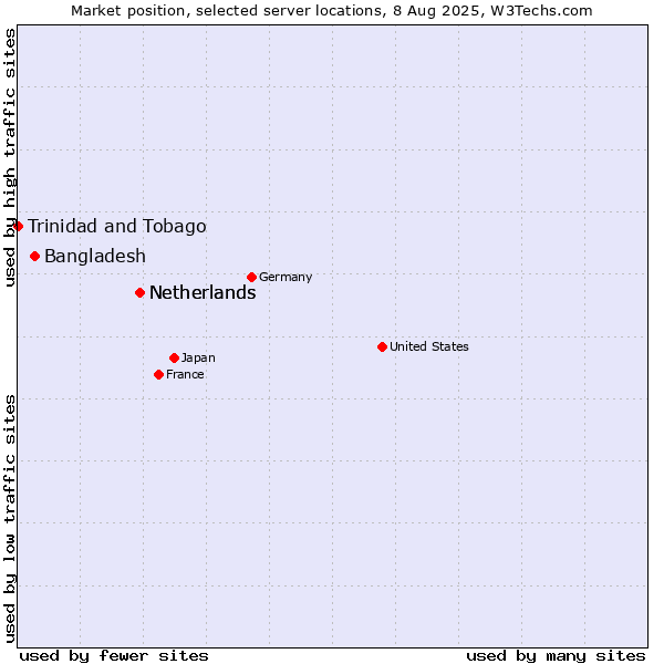 Market position of Netherlands vs. Bangladesh vs. Trinidad and Tobago